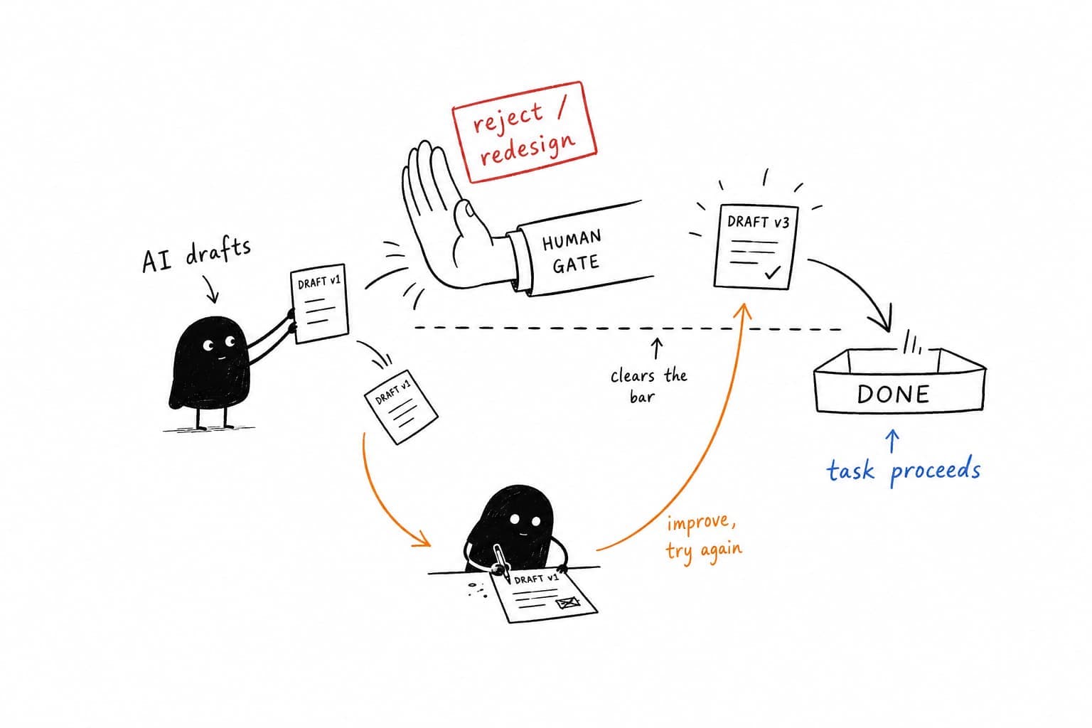 A self-learning loop: the AI hands DRAFT v1 to a human gate stamped "reject / redesign", loops back to improve and try again, and only the version that clears the bar passes through to Done.