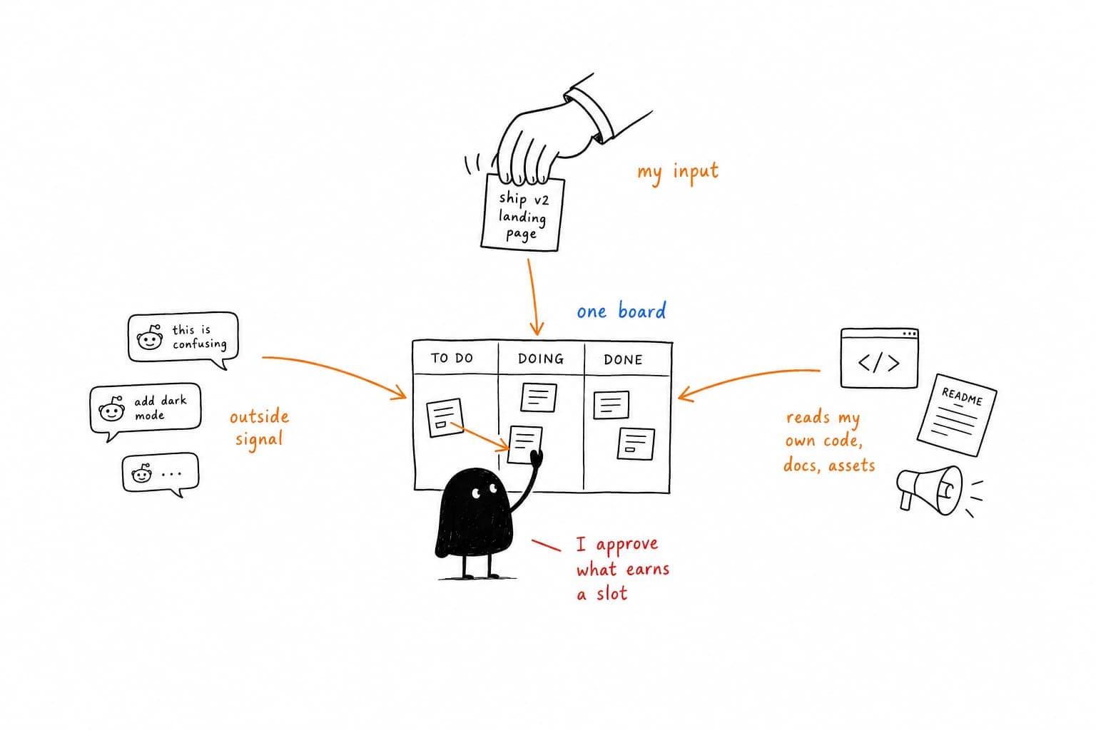 Three inputs feed one AI kanban board — my own goal note, outside Reddit signal, and the skill reading my own code, docs, and marketing assets — while I approve what earns a slot.