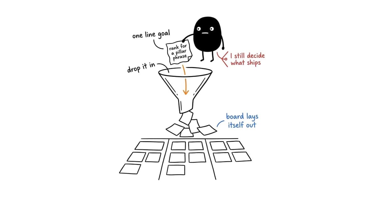 Claude Code as a project manager: one scrawled goal note funnels into a full board of neat, auto-laid-out task cards.