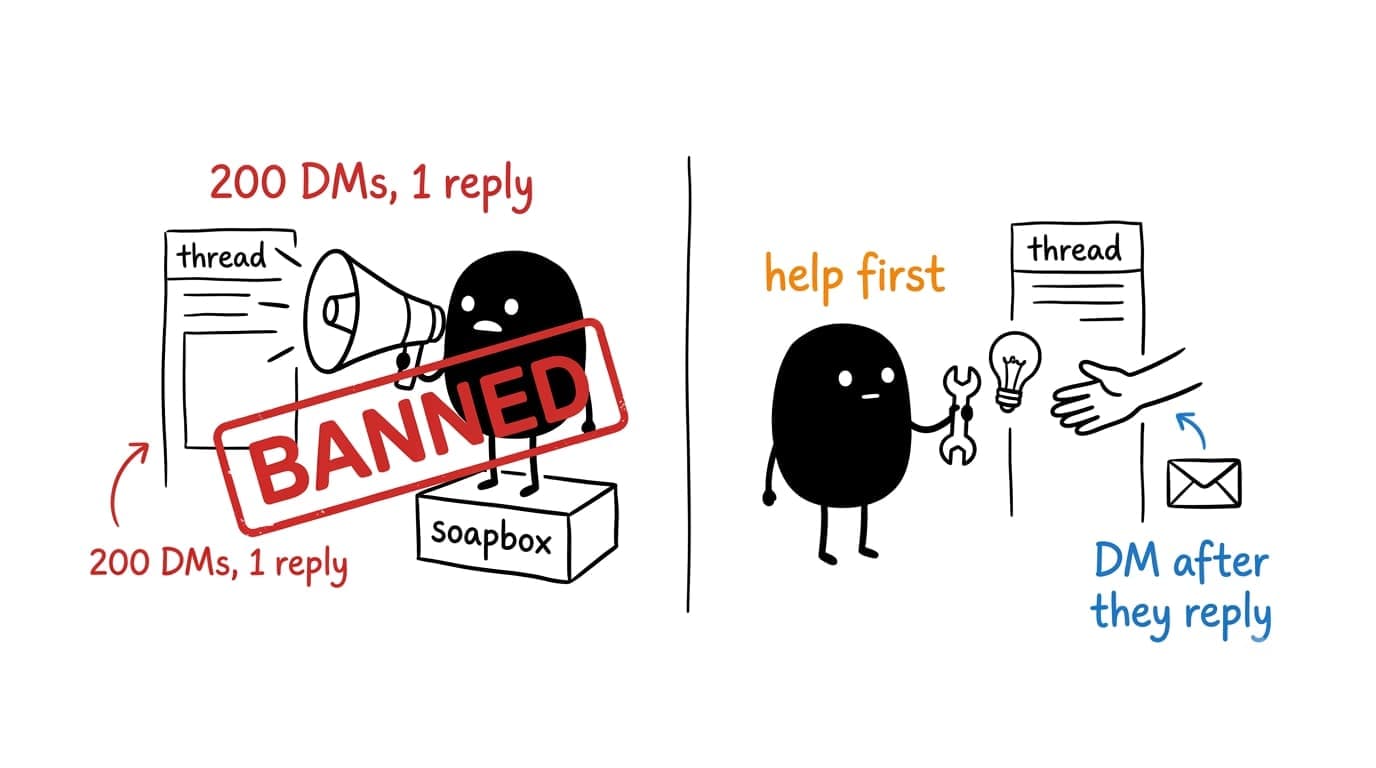 Cold-pitching a thread gets you banned; helping first earns a reply, and only then does a DM land — help before you pitch.