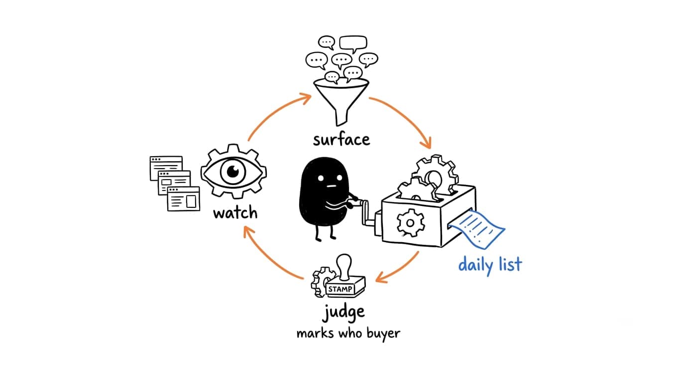 The repeatable loop that turns Reddit noise into a daily list: watch subreddits, surface complaint threads, judge who's a real buyer.