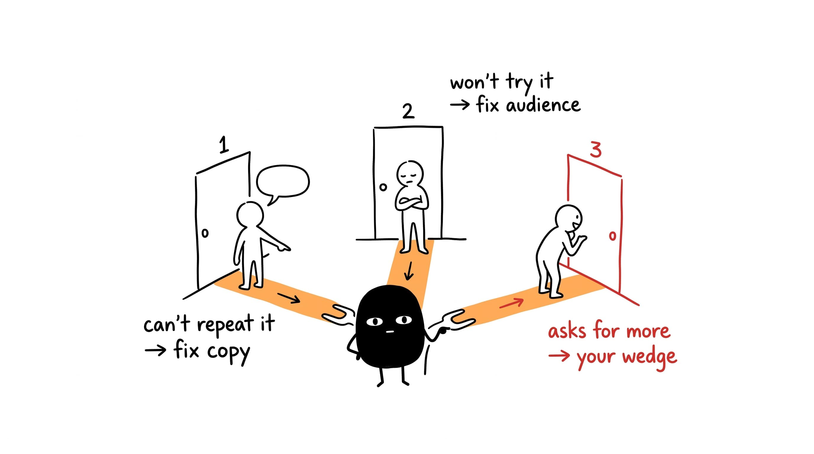 The three-wall diagnostic: can't repeat it means fix copy, won't try it means fix audience, asks for more is your wedge.