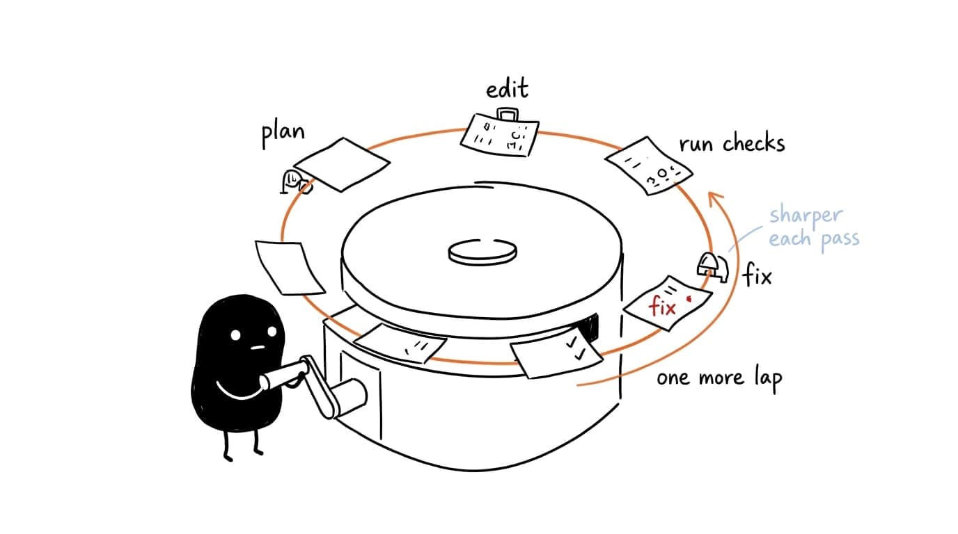 Hand-drawn sketch of a small black character cranking a drum machine while a single draft loops around a circular track through plan, edit, run checks, and fix stations.