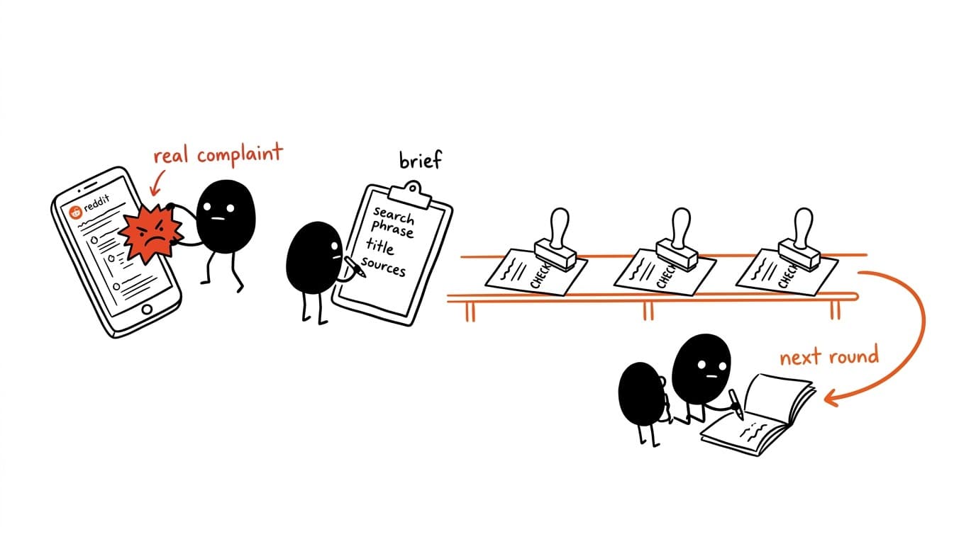 Hand-drawn sketch of a small black character pulling an angry red complaint off a Reddit phone, writing it into a clipboard brief with search phrase, title, and sources, sending the brief along a rail past three CHECK stamp stations, while an orange arrow loops back to a character writing a note for the next round in a notebook.