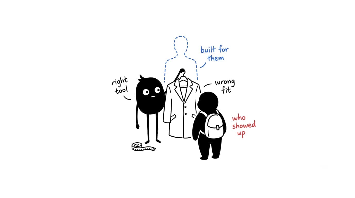 Hand-drawn sketch: a small black character holds up a coat tailored to a dashed outline of an imagined slim buyer, while a differently-shaped real customer the coat won't fit reaches for it — the right tool built for the wrong buyer.