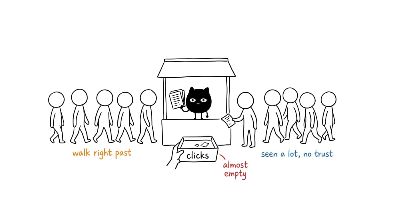 Hand-drawn sketch: a small black character holds up look-alike AI pages at a stall as a crowd of plain figures walks straight past without stopping, and the small clicks tray in front stays almost empty — lots of impressions, almost no clicks.