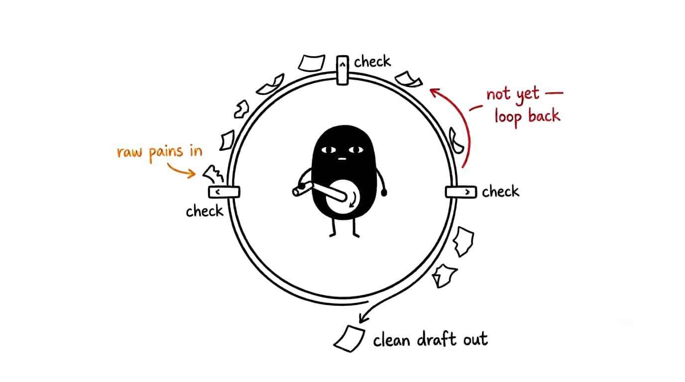 Hand-drawn sketch: a small black character cranks a circular loop where raw Reddit pains enter, drafts travel through a check-stamp gate, rejected pieces loop back around, and only a clean draft exits — AI wrapped in a loop with verifiers.