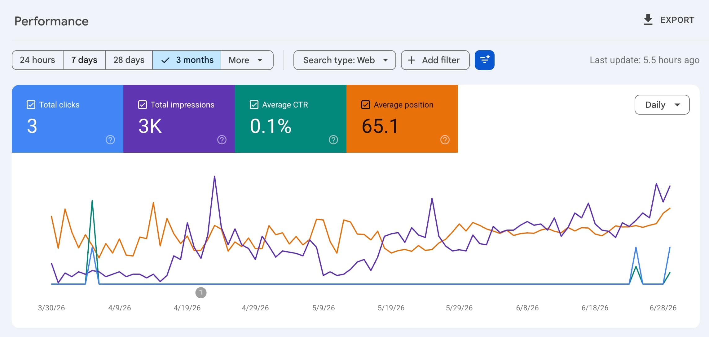 Search Console data for RankEarly's AI-written pages: high impressions but a brutally low click-through rate.