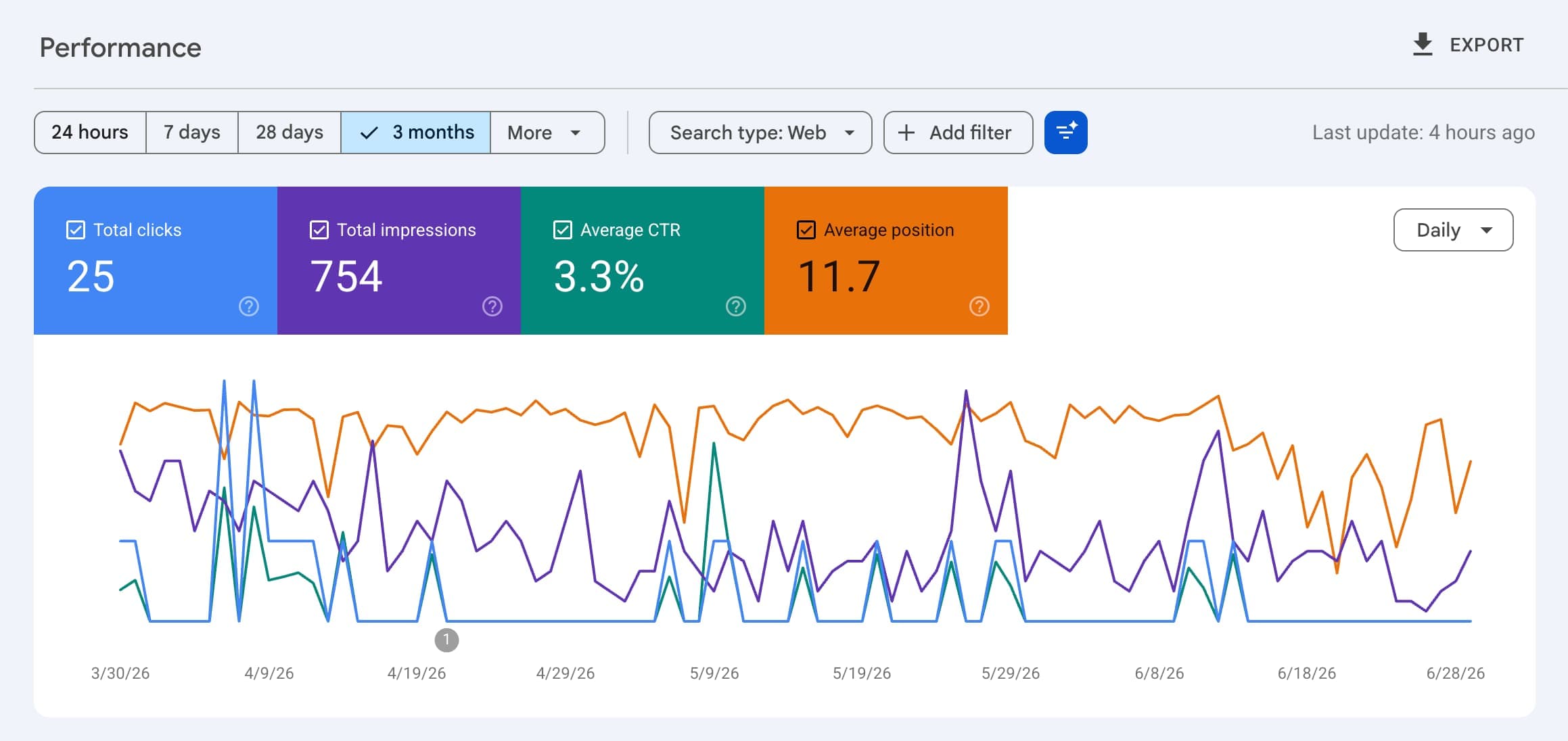 Keyword research for every variant of "reddit screenshot tool" coming back with flat zero search volume — the demand the databases couldn't see.