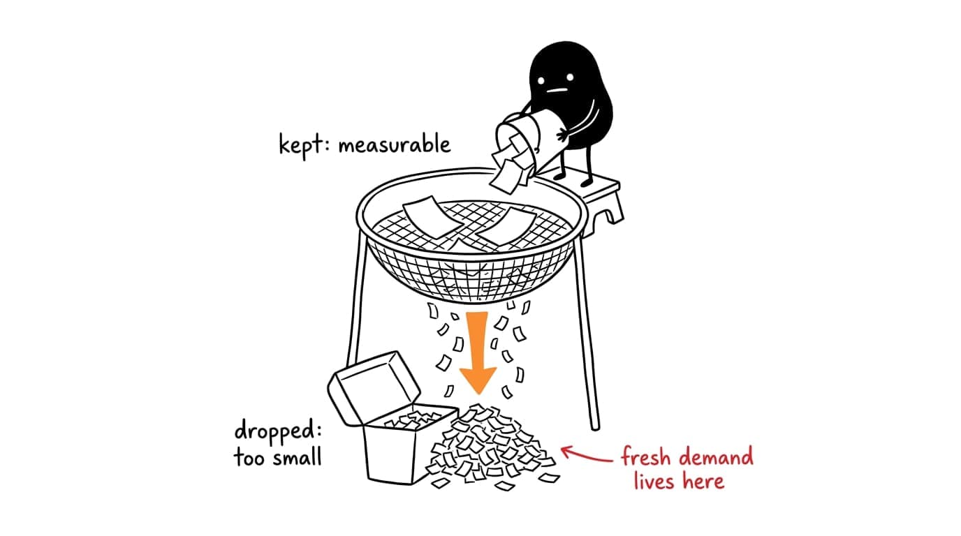 A black blob tips a bucket of keyword slips into a big sieve; a few large slips stay on the mesh labeled kept: measurable, while a huge heap of tiny slips falls through into a bin below labeled dropped: too small, with an arrow noting fresh demand lives here.