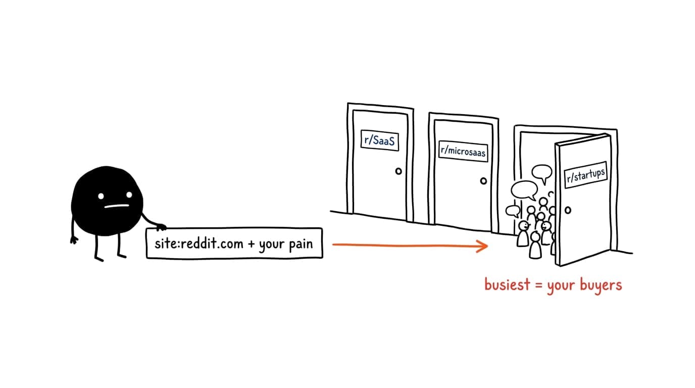 A black blob runs a site:reddit.com plus your pain search that points, via an arrow, to a row of subreddit doors; two are shut while the busiest one spills out a crowd of tiny people and speech bubbles, labeled busiest = your buyers.