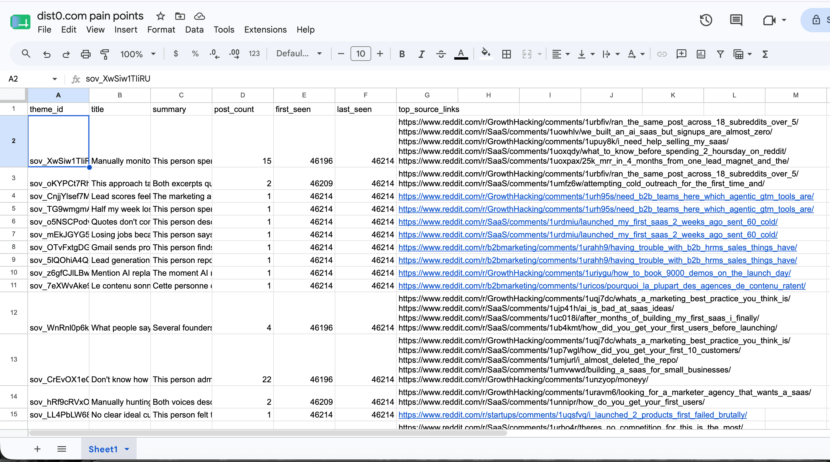 A Google Sheet titled "dist0.com pain points" filled by the formula: one row per buyer-pain theme, with columns for theme_id, title, summary, post_count, first_seen, last_seen, and top_source_links full of Reddit thread URLs.