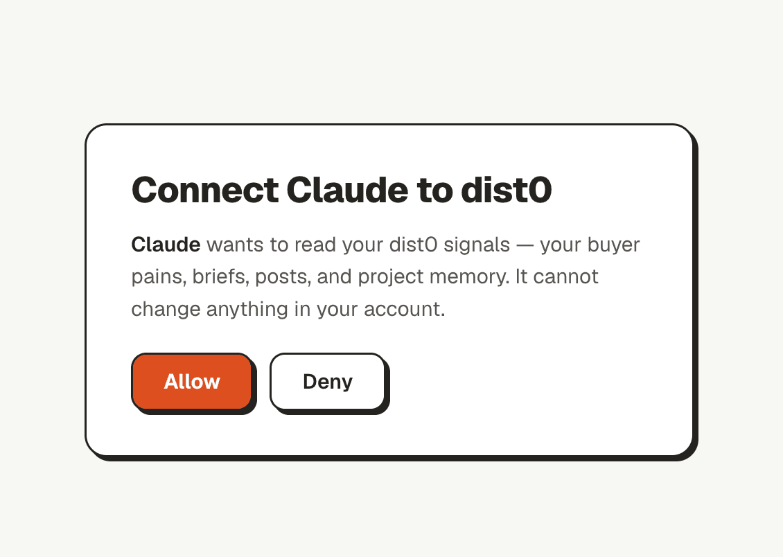 The dist0 "Connect Claude to dist0" screen: a line saying Claude wants to read your buyer pains, briefs, posts, and project memory and can't change anything, with Allow and Deny buttons.