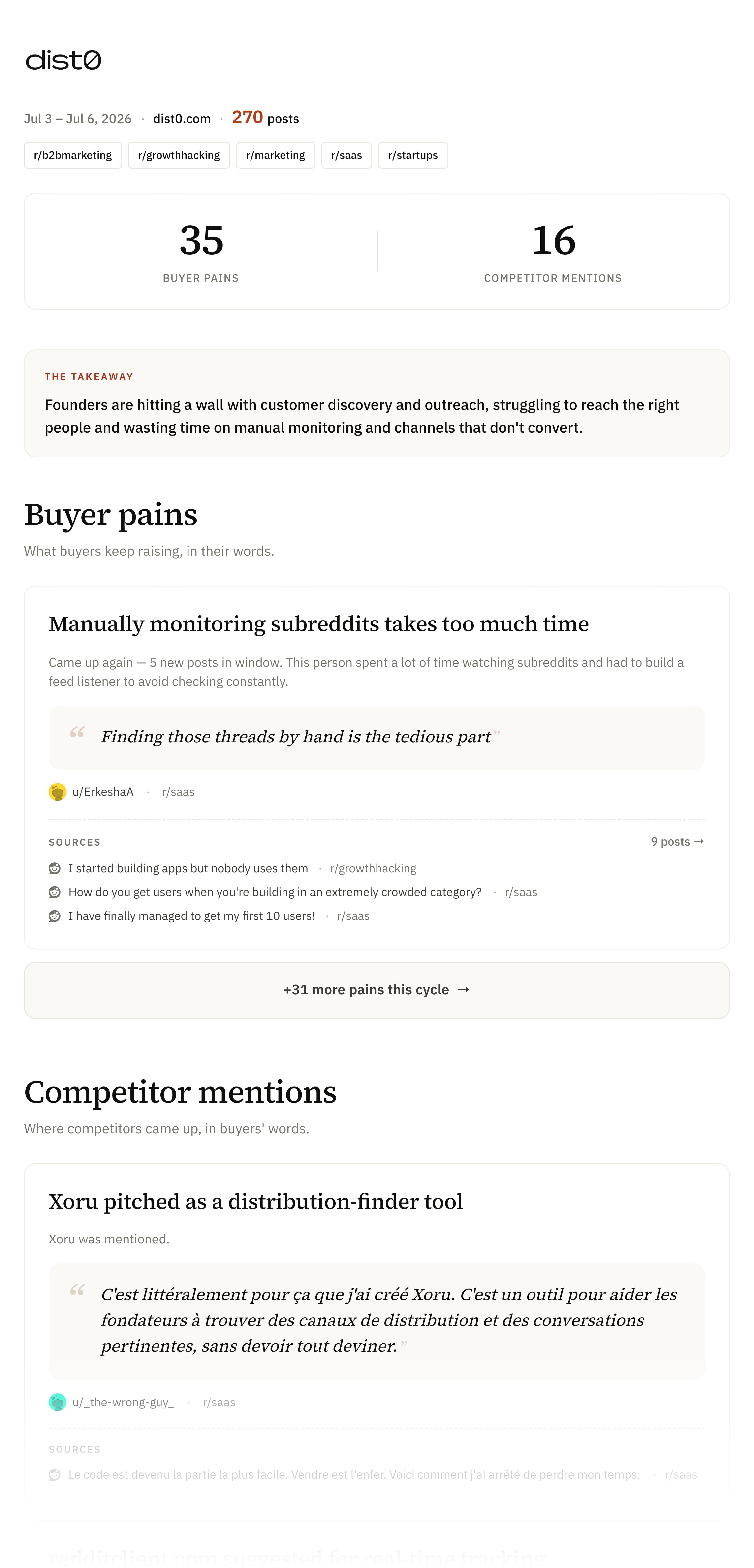 A dist0 email brief: the date and website at the top, the line showing how many Reddit posts were read and the watched subreddits, a count of buyer pains and competitor mentions, the takeaway, then buyer pains written up with their Reddit sources, and competitor mentions.