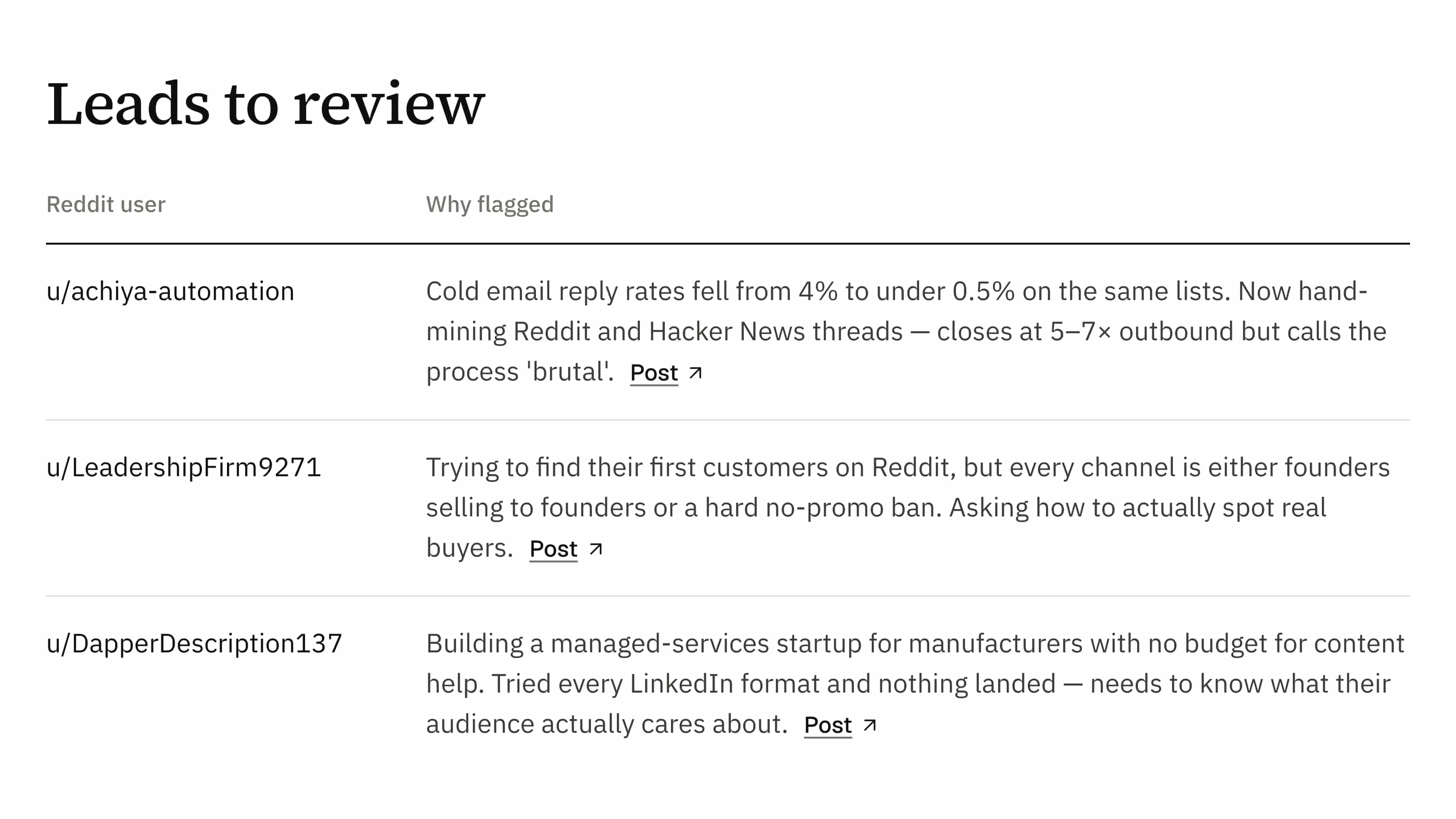 A list of Reddit leads flagged by dist0, with usernames and notes on why each one was surfaced.