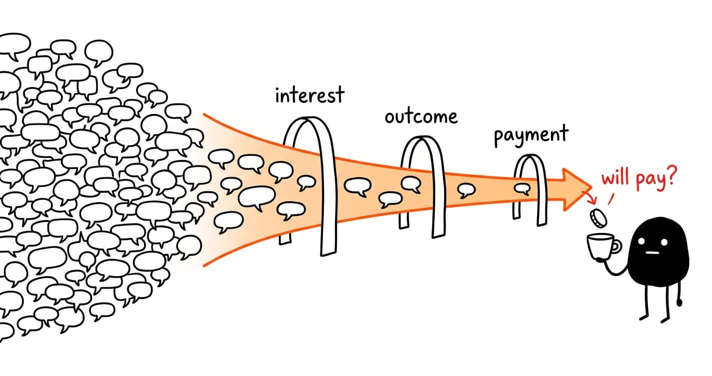 A hand-drawn validation funnel: Reddit speech bubbles are filtered through three narrowing gates — interest, outcome, payment — until only one paying coin drops into a cup.