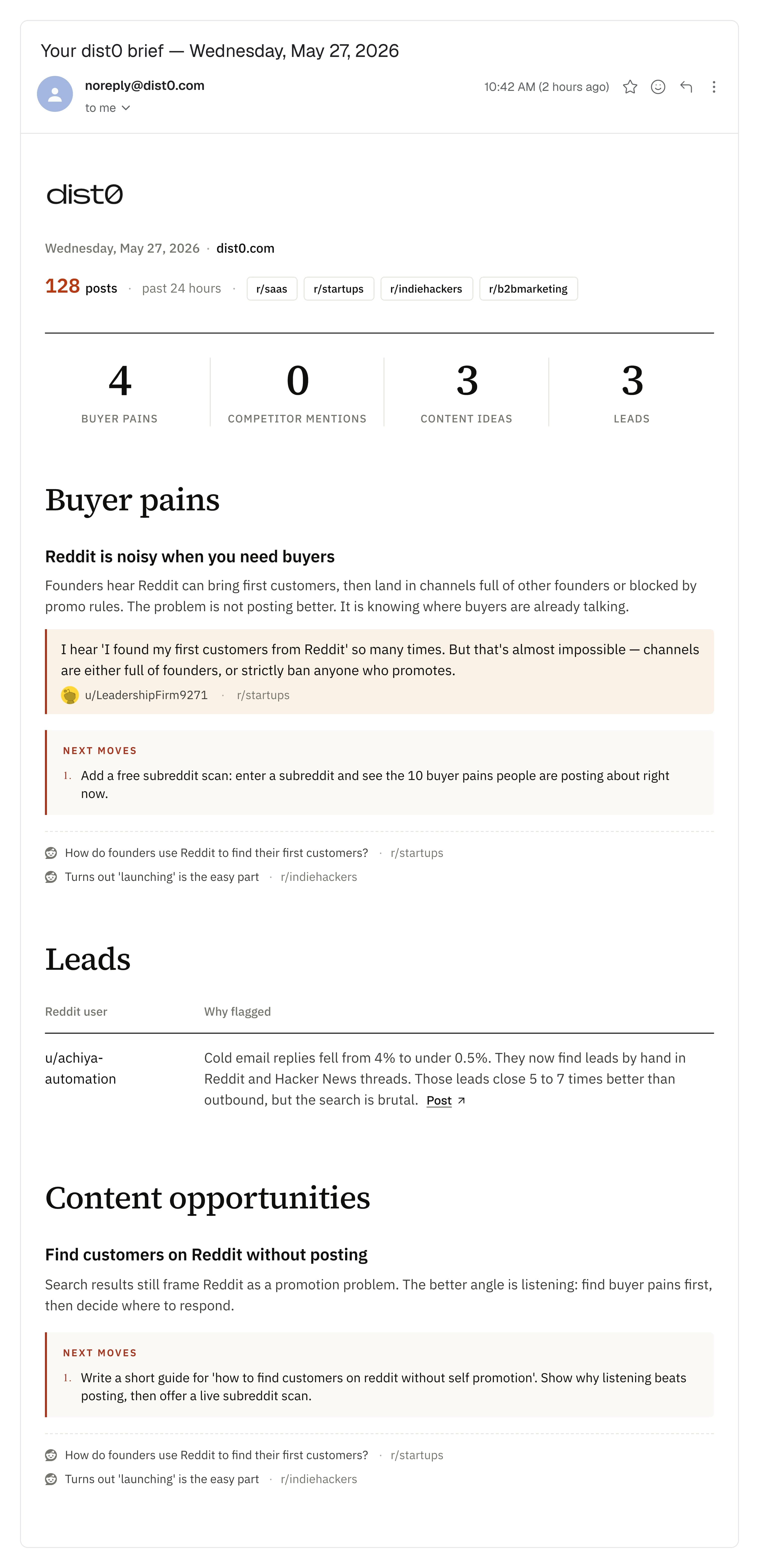 A dist0 email brief open in Gmail: the date and project name at the top, the line showing how many Reddit posts were read and the watched subreddits, a row of counts, then a numbered buyer pain with its Reddit source link and next moves, a lead with the reason it was flagged, and a content opportunity.