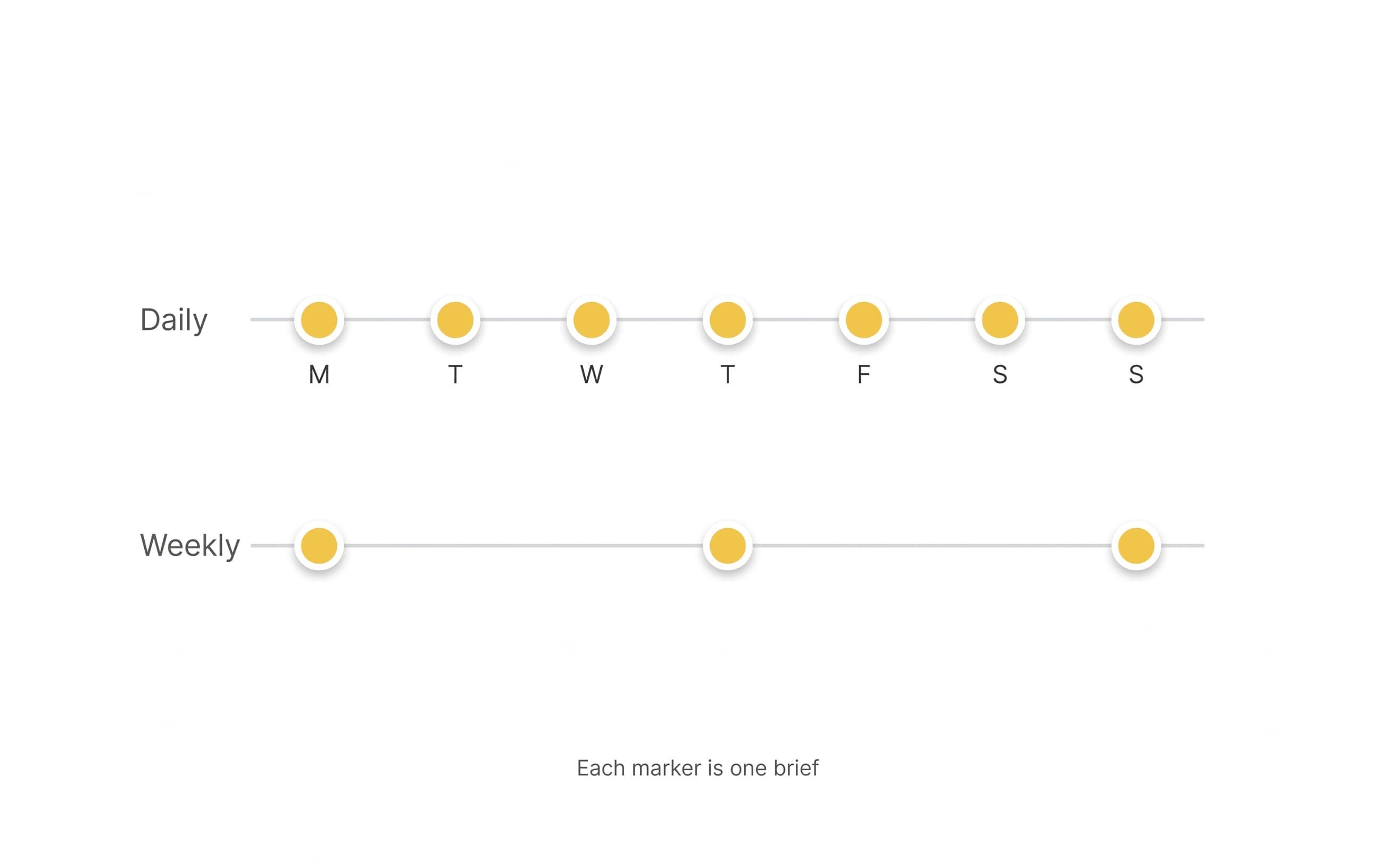 A dist0 inbox showing several briefs arriving on a regular schedule, each dated on a different day, one after another down the list.