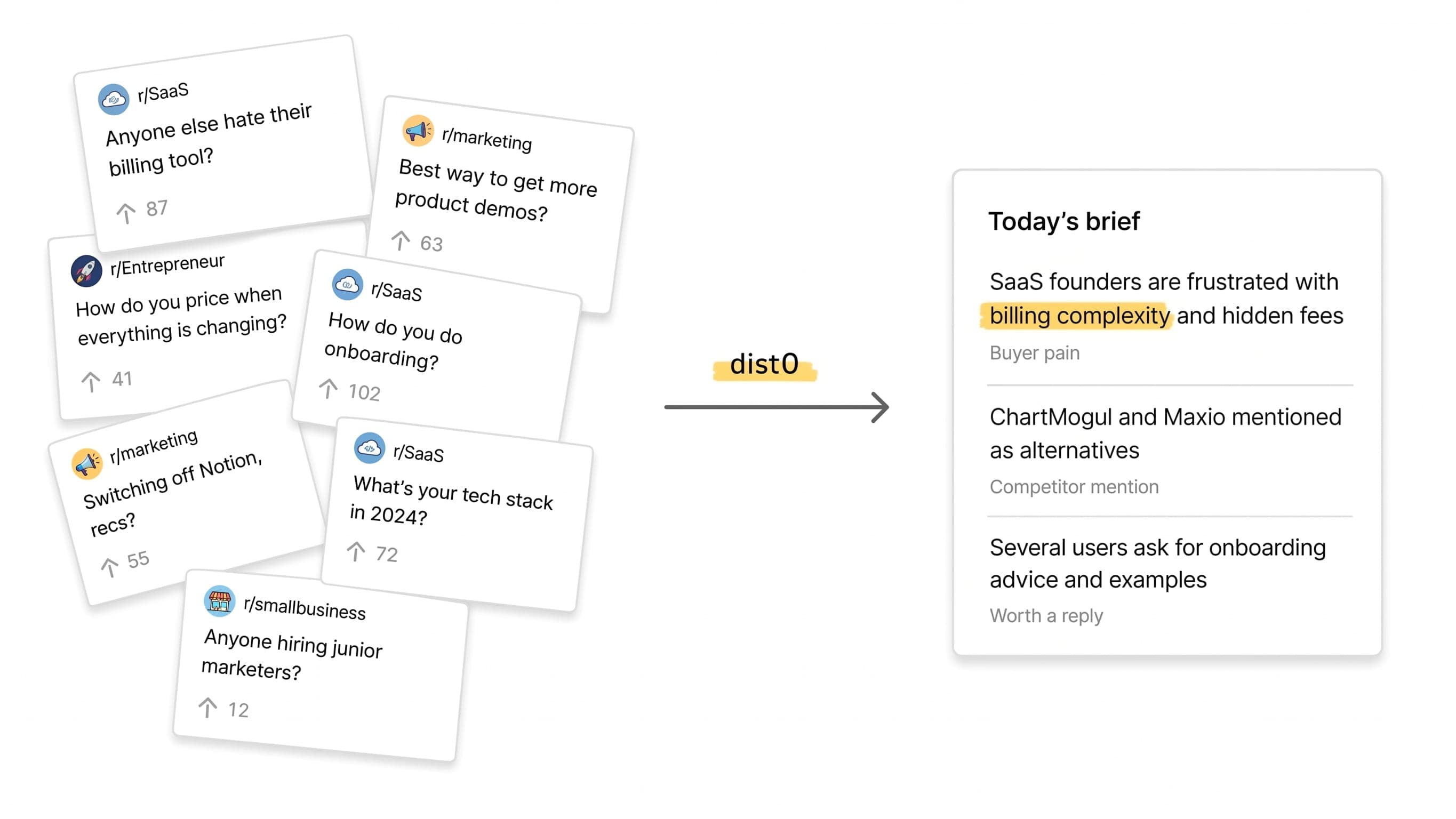 A messy stack of raw Reddit threads on the left and the same content distilled into a clean dist0 email brief on the right, with a short arrow labeled dist0 between them.