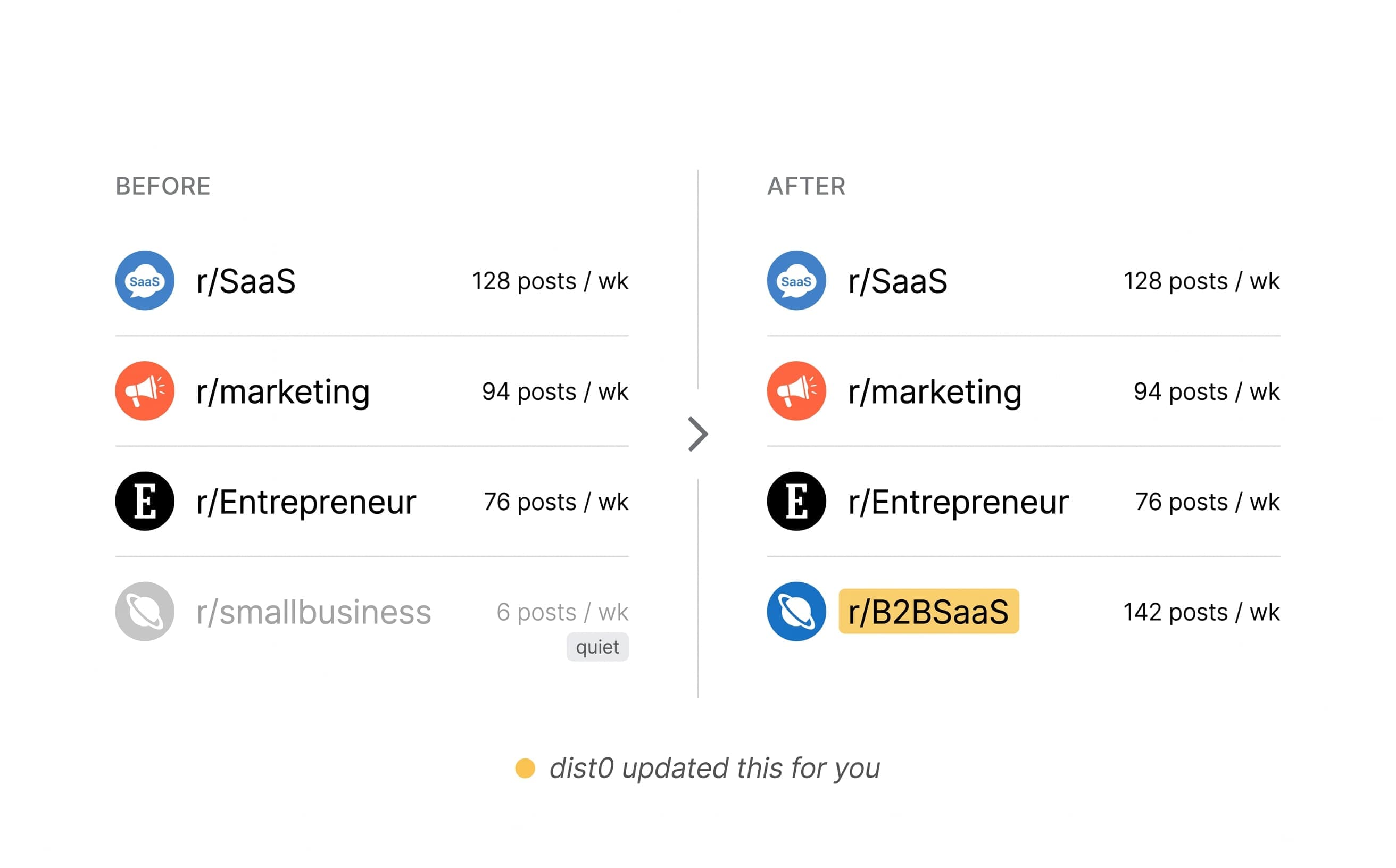 A before-and-after of a dist0 watched-subreddits list, with one quiet community dropped and a more active one added in its place.